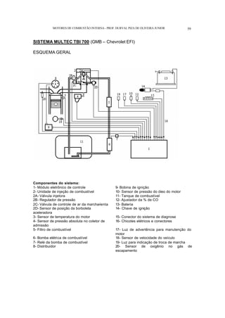 MOTORES DE COMBUSTÃO INTERNA- PROF. DURVAL PIZA DE OLIVEIRA JUNIOR 59
SISTEMA MULTEC TBI 700 (GMB – Chevrolet EFI)
ESQUEMA GERAL
Componentes do sistema:
1- Módulo eletrônico de controle 9- Bobina de ignição
2- Unidade de injeção de combustível 10- Sensor de pressão do óleo do motor
2A- Válvula injetora 11- Tanque de combustível
2B- Regulador de pressão 12- Ajustador da % de CO
2C- Válvula de controle de ar da marcha-lenta 13- Bateria
2D- Sensor de posição da borboleta
aceleradora
14- Chave de ignição
3- Sensor de temperatura do motor 15- Conector do sistema de diagnose
4- Sensor de pressão absoluta no coletor de
admissão
16- Chicotes elétricos e conectores
5- Filtro de combustível 17- Luz de advertência para manutenção do
motor
6- Bomba elétrica de combustível 18- Sensor de velocidade do veículo
7- Relé da bomba de combustível 19- Luz para indicação de troca de marcha
8- Distribuidor 20- Sensor de oxigênio no gás de
escapamento
 