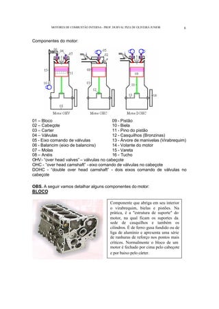 MOTORES DE COMBUSTÃO INTERNA- PROF. DURVAL PIZA DE OLIVEIRA JUNIOR 6
Componentes do motor:
01 – Bloco 09 - Pistão
02 – Cabeçote 10 - Biela
03 – Carter 11 - Pino do pistão
04 – Válvulas 12 - Casquilhos (Bronzinas)
05 - Eixo comando de válvulas 13 - Árvore de manivelas (Virabrequim)
06 - Balancim (eixo de balancins) 14 - Volante do motor
07 – Molas 15 - Vareta
08 – Anéis 16 - Tucho
OHV- “over head valves” – válvulas no cabeçote
OHC - “over head camshaft” - eixo comando de válvulas no cabeçote
DOHC - “double over head camshaft” - dois eixos comando de válvulas no
cabeçote
OBS. A seguir vamos detalhar alguns componentes do motor:
BLOCO
Componente que abriga em seu interior
o virabrequim, bielas e pistões. Na
prática, é a "estrutura de suporte" do
motor, na qual ficam os suportes da
sede de casquilhos e também os
cilindros. É de ferro-gusa fundido ou de
liga de alumínio e apresenta uma série
de ranhuras de reforço nos pontos mais
críticos. Normalmente o bloco de um
motor é fechado por cima pelo cabeçote
e por baixo pelo cárter.
 