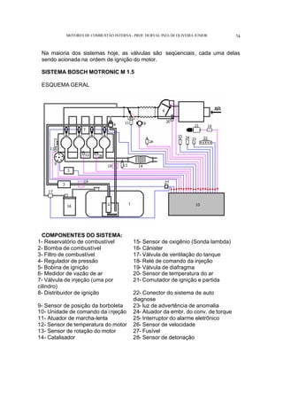 MOTORES DE COMBUSTÃO INTERNA- PROF. DURVAL PIZA DE OLIVEIRA JUNIOR 74
Na maioria dos sistemas hoje, as válvulas são seqüenciais, cada uma delas
sendo acionada na ordem de ignição do motor.
SISTEMA BOSCH MOTRONIC M 1.5
ESQUEMA GERAL
COMPONENTES DO SISTEMA:
1- Reservatório de combustível 15- Sensor de oxigênio (Sonda lambda)
2- Bomba de combustível 16- Cânister
3- Filtro de combustível 17- Válvula de ventilação do tanque
4- Regulador de pressão 18- Relé de comando da injeção
5- Bobina de ignição 19- Válvula de diafragma
6- Medidor de vazão de ar 20- Sensor de temperatura do ar
7- Válvula de injeção (uma por
cilindro)
21- Comutador de ignição e partida
8- Distribuidor de ignição 22- Conector do sistema de auto
diagnose
9- Sensor de posição da borboleta 23- luz de advertência de anomalia
10- Unidade de comando da injeção 24- Atuador da embr. do conv. de torque
11- Atuador de marcha-lenta 25- Interruptor do alarme eletrônico
12- Sensor de temperatura do motor 26- Sensor de velocidade
13- Sensor de rotação do motor 27- Fusível
14- Catalisador 28- Sensor de detonação
 
