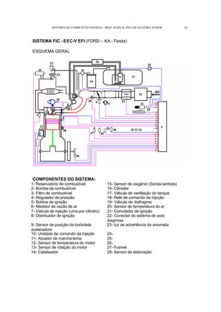 MOTORES DE COMBUSTÃO INTERNA- PROF. DURVAL PIZA DE OLIVEIRA JUNIOR 77
SISTEMA FIC - EEC-V EFI (FORD – KA - Fiesta)
ESQUEMA GERAL
COMPONENTES DO SISTEMA:
1- Reservatório de combustível 15- Sensor de oxigênio (Sonda lambda)
2- Bomba de combustível 16- Cânister
3- Filtro de combustível 17- Válvula de ventilação do tanque
4- Regulador de pressão 18- Relé de comando da injeção
5- Bobina de ignição 19- Válvula de diafragma
6- Medidor de vazão de ar 20- Sensor de temperatura do ar
7- Válvula de injeção (uma por cilindro) 21- Comutador de ignição
8- Distribuidor de ignição 22- Conector do sistema de auto
diagnose
9- Sensor de posição da borboleta
aceleradora
23- luz de advertência de anomalia
10- Unidade de comando da injeção 24-
11- Atuador de marcha-lenta 25-
12- Sensor de temperatura do motor 26-
13- Sensor de rotação do motor 27- Fusível
14- Catalisador 28- Sensor de detonação
 