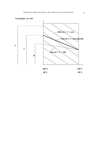 MOTORES DE COMBUSTÃO INTERNA- PROF. DURVAL PIZA DE OLIVEIRA JUNIOR 91
Viscosidade em SSU
Óleo de I . V. = zero
Óleo de I . V. desconhecido
L
U
Óleo de I . V. = 100
H
1000
F 2100
F
380
C 990
C
 