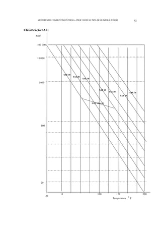 MOTORES DE COMBUSTÃO INTERNA- PROF. DURVAL PIZA DE OLIVEIRA JUNIOR 92
SAE 10
SAE 20
SAE 30
SAE 40
SAE 50
SAE 60
SAE 70
SAE 10 w 40
Classificação SAE:
300
-30
20
100
1000
10 000
100 000
SSU
0 100 150
Temperatura
0
F
 