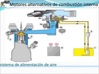 Motores alternativos de combustión interna
sistema de alimentación de aire
 