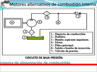 Motores alternativos de combustión interna
sistema de alimentación de combustible
CIRCUITO DE BAJA PRESIÓN.
 