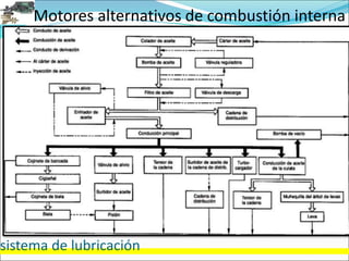 Motores alternativos de combustión interna
sistema de lubricación
 