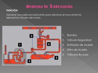 Sistema de LubricaciónFUNCIÓN:Generar una película lubricante para disminuir el roce entre los elementos móviles del motor.BombaVálvula SeguridadEnfriador de AceiteFiltro de AceiteVálvulas By pass