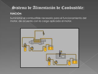Sistema de Alimentación de Combustible:FUNCIÓN:Suministrar el combustible necesario para el funcionamiento del motor, de acuerdo con la carga aplicada al motor.