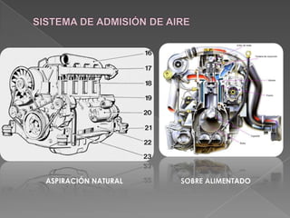 SISTEMA DE ADMISIÓN DE AIREASPIRACIÓN NATURALSOBRE ALIMENTADO