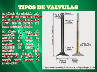 TIPOS DE VALVULAS
La válvula de admisión esta
hecha de un solo metal de
acero con aleación de cromo y
silicio. Eso le permite una
buena resistencia al calor.
La válvula de escape está
construida de diferentes
materiales, de acero con
aleación de cromo o
magnesio que tienen la
capacidad de resistir la
oxidación y altas
temperaturas. Además los
vástagos de la válvula de
escape están hechos de
cromo-silicio.
 
