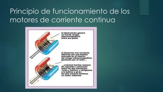 Principio de funcionamiento de los
motores de corriente continua
 