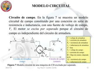 MODELO CIRCUITAL


    Circuito de campo. En la figura 7 se muestra un modelo
    circuital de campo constituido por una conexión en serie de
    resistencia e inductancia, con una fuente de voltaje de campo,
    Vc. El motor se excita por separado porque el circuito de
    campo es independiente del circuito de armadura.
           Ia        Ra           La                                         Ic
                                                                                       V = voltaje de armadura
                                                                                       Ia = corriente de armadura
     +                                                                            +    Ra = resistencia de armadura
                                                                    RC                 La = inductancia de armadura
                                       +
                                                       Φ                               E = fem
   V                                   E                           LC             Vc   Vc = voltaje de campo
                                                                                       Ic = corriente de campo
                                        -        ωm, Tgen                              Φ = flujo de estator, depende
     -                                                                            -    de Ic
           Circuito de armadura                               Circuito de campo         Rc = resistencia de campo
                  (rotor)                                          (estator)           Lc = inductancia de campo
  Figura 7 Modelo circuital de una máquina de CD excitada por separado.
26/07/12                                    Ing. Raúl V. Castillo Carrillo                                       15
 