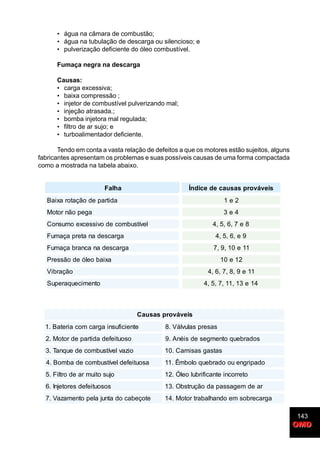143
OMDOMD
• água na câmara de combustão;
• água na tubulação de descarga ou silencioso; e
• pulverização deficiente do óleo combustível.
Fumaça negra na descarga
Causas:
• carga excessiva;
• baixa compressão ;
• injetor de combustível pulverizando mal;
• injeção atrasada.;
• bomba injetora mal regulada;
• filtro de ar sujo; e
• turboalimentador deficiente.
Tendo em conta a vasta relação de defeitos a que os motores estão sujeitos, alguns
fabricantes apresentam os problemas e suas possíveis causas de uma forma compactada
como a mostrada na tabela abaixo.
ahlaF sievávorpsasuacedecidnÍ
aditrapedoãçatoraxiaB 2e1
agepoãnrotoM 4e3
levítsubmocedovissecxeomusnoC 8e7,6,5,4
agracsedanaterpaçamuF 9e,6,5,4
agracsedanacnarbaçamuF 11e01,9,7
axiaboelóedoãsserP 21e01
oãçarbiV 11e9,8,7,6,4
otnemiceuqarepuS 41e31,11,7,5,4
sievávorpsasuaC
etneicifusniagracmocairetaB.1 saserpsaluvláV.8
osoutiefedaditrapedrotoM.2 sodarbeuqotnemgesedsiénA.9
oizavlevítsubmocedeuqnaT.3 satsagsasimaC.01
asoutiefedlevítsubmocedabmoB.4 odapirgneuoodarbeuqolobmÊ.11
ojusotiumraedortliF.5 oterrocnietnacifirbuloelÓ.21
sosoutiefedserotejnI.6 raedmegassapadoãçurtsbO.31
etoçebacodatnujalepotnemazaV.7 agracerbosmeodnahlabartrotoM.41
 