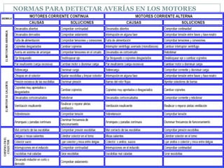 NORMAS PARA DETECTAR AVERÍAS EN LOS MOTORES
 