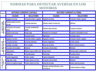NORMAS PARA DETECTAR AVERÍAS EN LOS
             MOTORES
 