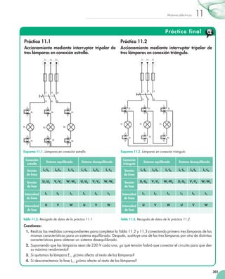 305
11Motores eléctricos
Práctica 11.1
Accionamiento mediante interruptor tripolar de
tres lámparas en conexión estrella.
Práctica 11.2
Accionamiento mediante interruptor tripolar de
tres lámparas en conexión triángulo.
Práctica final
Conexión
estrella
Sistema equilibrado Sistema desequilibrado
Tensión
de línea
L1
-L2
L2
-L3
L1
-L3
L1
-L2
L2
-L3
L1
-L3
Tensión
de fase
U1
-U2
V1
-V2
W1
-W2
U1
-U2
V1
-V2
W1
-W2
Intensidad
de línea
L1
L2
L3
L1
L2
L3
Intensidad
de fase
U V W U V W
Tabla 11.2. Recogida de datos de la práctica 11.1.
Esquema 11.1. Lámparas en conexión estrella.
Conexión
triángulo
Sistema equilibrado Sistema desequilibrado
Tensión
de línea
L1
-L2
L2
-L3
L1
-L3
L1
-L2
L2
-L3
L1
-L3
Tensión
de fase
U1
-U2
V1
-V2
W1
-W2
U1
-U2
V1
-V2
W1
-W2
Intensidad
de línea
L1
L2
L3
L1
L2
L3
Intensidad
de fase
U V W U V W
Tabla 11.3. Recogida de datos de la práctica 11.2.
Esquema 11.2. Lámparas en conexión triángulo.
Cuestiones:
  1.	Realiza las medidas correspondientes para completar la Tabla 11.2 y 11.3 conectando primero tres lámparas de las
mismas características para un sistema equilibrado. Después, sustituye una de las tres lámparas por otra de distintas
características para obtener un sistema desequilibrado.
  2.	Suponiendo que las lámparas sean de 230 V cada una, ¿a qué tensión habrá que conectar el circuito para que den
su máximo rendimiento?
  3.	Si quitamos la lámpara E1, ¿cómo afecta al resto de las lámparas?
  4.	Si desconectamos la fase L1, ¿cómo afecta al resto de las lámparas?
 