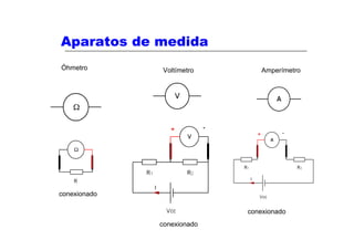 Aparatos de medida
Óhmetro       Voltímetro        Amperímetro




conexionado

                            conexionado
              conexionado
 