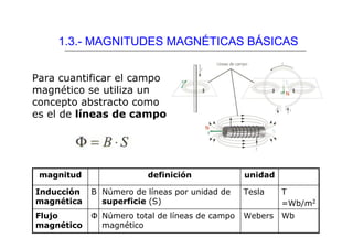 1.3.- MAGNITUDES MAGNÉTICAS BÁSICAS


Para cuantificar el campo
magnético se utiliza un
concepto abstracto como
es el de líneas de campo.




 magnitud                definición             unidad

Inducción   B Número de líneas por unidad de    Tesla    T
magnética     superficie (S)                             =Wb/m2
Flujo       Φ Número total de líneas de campo   Webers   Wb
magnético     magnético
 