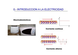 0.- INTRODUCCION A LA ELECTRICIDAD


Electrodomésticos




                      Corriente continua




                      Corriente alterna
 