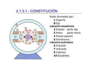 2.1.3.1.- CONSTITUCIÓN
                 Están formadas por:
                    1 Soporte
                    8 Eje
                 CIRCUITO MAGNÉTICO
                    2   Estator parte fija
                    3   Rotor    parte móvil
                    4   Piezas polares
                    5   Entrehierro
                 CIRCUITO ELÉCTRICO
                    6 Inductor
                    7 Inducido
                    9 Colector
                    10 Escobillas
 
