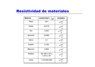 Resistividad de materiales
    Material      resistividad ( )   ρ   Unidades

         Plata           0,01                 mm2
                                          Ω
                                               m
         Cobre          0,0172               mm2
                                           Ω
                                              m
          Oro            0,024              mm2
                                          Ω
                                             m
       Aluminio         0,0283                mm2
                                          Ω
                                               m

         Hierro           0,1               mm2
                                          Ω
                                             m
        Estaño           0,139                mm2
                                          Ω
                                               m
       Mercurio          0,942              mm2
                                          Ω
                                             m
        Madera      De 108 x 106 a            mm2
                                          Ω
                     1.014 x 106               m

         Vidrio     1.010.000.000             mm2
                                          Ω
                                               m
 