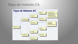 Tipos de motores CA
 