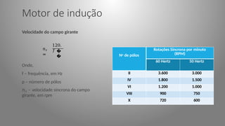 Motor de indução
Velocidade do campo girante
Onde,
f – frequência, em Hz
p – número de pólos
𝑛𝑠 - velocidade síncrona do campo
girante, em rpm
No de pólos
Rotações Síncrona por minuto
(RPM)
60 Hertz 50 Hertz
II 3.600 3.000
IV 1.800 1.500
VI 1.200 1.000
VIII 900 750
X 720 600
𝑛𝑠
=
120.
𝑓 �
�
 