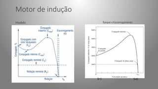 Motor de indução
Modelo
S=1
Torque x Escorregamento
 