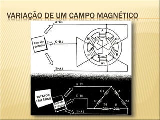 VARIAÇÃO DE UM CAMPO MAGNÉTICO
 