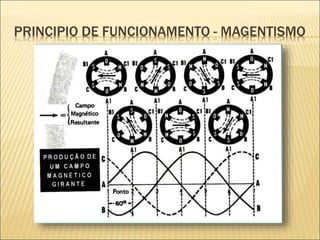 PRINCIPIO DE FUNCIONAMENTO - MAGENTISMO
 