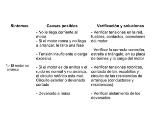 Síntomas Causas posibles Verificación y soluciones
1.- El motor no
arranca
- No le llega corriente al
motor
- Si el motor ronca y no llega
a arrancar, le falta una fase
- Tensión insuficiente o carga
excesiva
- Si el motor es de anillos y el
ruido es normal y no arranca,
el circuito rotórico esta mal.
Circuito exterior o devanado
cortado
- Devanado a masa
- Verificar tensiones en la red,
fusibles, contactos, conexiones
del motor
- Verificar la correcta conexión,
estrella o triángulo, en su placa
de bornes y la carga del motor
- Verificar tensiones rotóricas,
contacto de las escobillas y
circuito de las resistencias de
arranque (conductores y
resistencias)
- Verificar aislamiento de los
devanados
RESUMEN DE LOCALIZACIÓN DE AVERÍAS
 