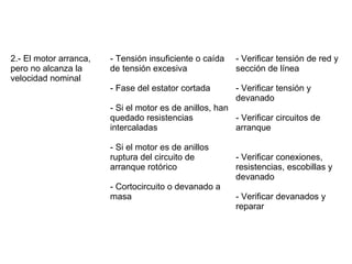 2.- El motor arranca,
pero no alcanza la
velocidad nominal
- Tensión insuficiente o caída
de tensión excesiva
- Fase del estator cortada
- Si el motor es de anillos, han
quedado resistencias
intercaladas
- Si el motor es de anillos
ruptura del circuito de
arranque rotórico
- Cortocircuito o devanado a
masa
- Verificar tensión de red y
sección de línea
- Verificar tensión y
devanado
- Verificar circuitos de
arranque
- Verificar conexiones,
resistencias, escobillas y
devanado
- Verificar devanados y
reparar
 