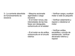 3.- La corriente absorbida
en funcionamiento es
excesiva
- Maquina accionada
agarrotada o carga
excesiva
- Si el motor ronca y las
intensidades de las tres
fases son desiguales,
cortocircuito en el estator
- Si el motor es de anillos,
cortocircuito en el circuito
rotórico
- Verificar carga y sustituir
motor si este es pequeño
- Verificar aislamiento y
reparar o rebobinar el
motor
- Verificar anillos,
escobillas y circuito de
resistencias. Verificar
devanado rotórico y
reparar
 