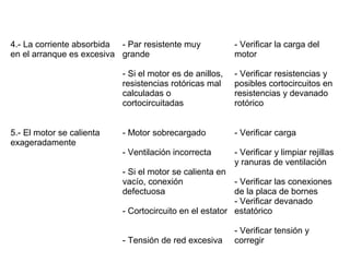 4.- La corriente absorbida
en el arranque es excesiva
- Par resistente muy
grande
- Si el motor es de anillos,
resistencias rotóricas mal
calculadas o
cortocircuitadas
- Verificar la carga del
motor
- Verificar resistencias y
posibles cortocircuitos en
resistencias y devanado
rotórico
5.- El motor se calienta
exageradamente
- Motor sobrecargado
- Ventilación incorrecta
- Si el motor se calienta en
vacío, conexión
defectuosa
- Cortocircuito en el estator
- Tensión de red excesiva
- Verificar carga
- Verificar y limpiar rejillas
y ranuras de ventilación
- Verificar las conexiones
de la placa de bornes
- Verificar devanado
estatórico
- Verificar tensión y
corregir
 