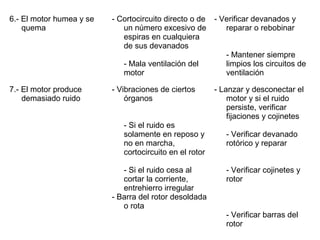 6.- El motor humea y se
quema
- Cortocircuito directo o de
un número excesivo de
espiras en cualquiera
de sus devanados
- Mala ventilación del
motor
- Verificar devanados y
reparar o rebobinar
- Mantener siempre
limpios los circuitos de
ventilación
7.- El motor produce
demasiado ruido
- Vibraciones de ciertos
órganos
- Si el ruido es
solamente en reposo y
no en marcha,
cortocircuito en el rotor
- Si el ruido cesa al
cortar la corriente,
entrehierro irregular
- Barra del rotor desoldada
o rota
- Lanzar y desconectar el
motor y si el ruido
persiste, verificar
fijaciones y cojinetes
- Verificar devanado
rotórico y reparar
- Verificar cojinetes y
rotor
- Verificar barras del
rotor
 