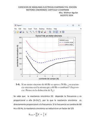 EJERCICIOS DE MAQUINAS ELECTRICAS CHAPMAN 5TA. EDICION
MOTORES SINCRONOS: CAPITULO 5 CHAPMAN
Msc. Widmar Aguilar
AGOSTO 2024
Se sabe que la reactancia sincrónica (X) depende la frecuencia y es
proporcional a ella (X=2co&, por lo que la reactancia sincrónica es
directamente proporcional a la frecuencia. Si la frecuencia se cambia de 60
Hz a 50 Hz, la reactancia sincrónica se reducirá en un factor de 5/6
Xnueva =
T
K
2 =
T
K
2
 