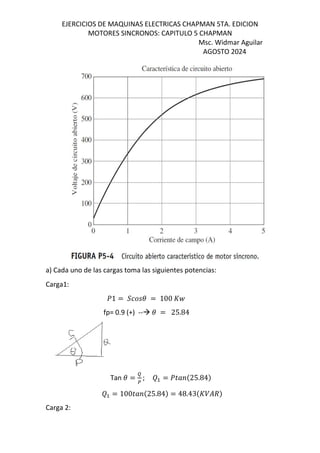 EJERCICIOS DE MAQUINAS ELECTRICAS CHAPMAN 5TA. EDICION
MOTORES SINCRONOS: CAPITULO 5 CHAPMAN
Msc. Widmar Aguilar
AGOSTO 2024
a) Cada uno de las cargas toma las siguientes potencias:
Carga1:
]1 = ›[M = 100 s_
fp= 0.9 (+) -- = 25.84
Tan =
±
; ‡ = ]p„ $25.84&
‡ = 100p„ $25.84& = 48.43$s/%d&
Carga 2:
 