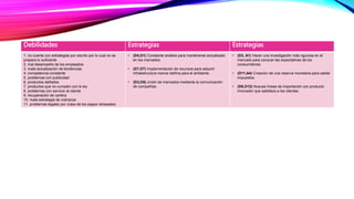 Debilidades Estrategias Estrategias
1. no cuenta con estrategias por escrito por lo cual no se
prepara lo suficiente
2. mal desempeño de los empleados
3. mala actualización de tendencias
4. competencia constante
5. problemas con publicidad
6. productos dañados
7. productos que no cumplen con la ley
8. problemas con servicio al cliente
9. recuperación de cartera
10. mala estrategia de cobranza
11. problemas legales por culpa de los pagos retrasados
• (D4,O1) Constante análisis para mantenerse actualizado
en los mercados.
• (D7,O7) Implementación de recursos para adquirir
infraestructura menos dañina para el ambiente.
• (D3,O5) Unión de mercados mediante la comunicación
de compañías.
• (D3, A1) Hacer una investigación más rigurosa en el
mercado para conocer las expectativas de los
consumidores.
• (D11,A4) Creación de una reserva monetaria para saldar
impuestos.
• (D6,O12) Nuevas líneas de importación con producto
innovador que satisface a los clientes.
 
