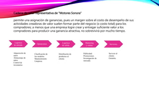 Cadena de valor representativa de “Motores Sonora”
permite una asignación de ganancias, pues un margen sobre el costo de desempeño de sus
actividades creadoras de valor suelen formar parte del negocio (o costo total) para los
compradores; a menos que una empresa logre crear y entregar suficiente valor a los
compradores para producir una ganancia atractiva, no sobrevivirá por mucho tiempo.
Logística
de entrada.
Operaciones Logística
de salida.
Marketing
y ventas.
Servicios.
Adquisición de
autos
Almacenaje de
autos
Control de
inventarios
Clasificación de
los modelos.
Mantenimiento
Limpieza
Distribución de
productos al
cliente.
Publicidad.
Promociones.
Investigación de
mercado.
Servicio al
cliente.
Garantía.
 