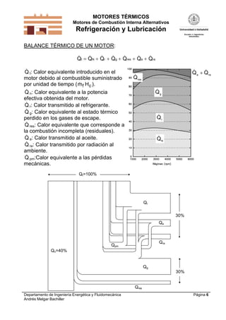 MOTORES TÉRMICOS
Motores de Combustión Interna Alternativos
Refrigeración y Lubricación
Departamento de Ingeniería Energética y Fluidomecánica
Andrés Melgar Bachiller
Página 6
BALANCE TÉRMICO DE UN MOTOR:
      Q Q Q Q Q Q Qt N r g res a ra     
Q t: Calor equivalente introducido en el
motor debido al combustible suministrado
por unidad de tiempo ( m Hf c ).
Q n: Calor equivalente a la potencia
efectiva obtenida del motor.
Q r: Calor transmitido al refrigerante.
Q g: Calor equivalente al estado térmico
perdido en los gases de escape.
Q res: Calor equivalente que corresponde a
la combustión incompleta (residuales).
Q a: Calor transmitido al aceite.
Q ra: Calor transmitido por radiación al
ambiente.
Q pm:Calor equivalente a las pérdidas
mecánicas.
 Q Qa ra

Qres
Qg
Qr
QN
Qn=40%
Qg
Qr
QresQres
30%
30%
Qt=100%
Qa
Qra
Qpm
 