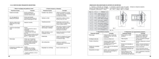 108 109
ORIENTAÇÃO PARA MONTAGEM DO SUPORTE DO CENTRÍFUGO
1 - Observar a dimensão de montagem,
altura do centrífugo em relação ao batente
do rolamento, conforme fig. A - Cota A.
2 - Introduzir o suporte no eixo com auxílio
de ferramenta (tubo ou similar), conforme
fig. B até o mesmo estar na posição
indicada no respectivo desenho.
Fig. 13.4.
3. Aquecimento excessivo
Possíveis Causas Correção
Sobrecarga Verificar tensão e corrente sob
condições normais, para análise
da aplicação
Ventilação obstruída Limpar as entradas de ar
Tensão e frequência Verificar os valores na placa
de identificação do motor
comparando-os aos da rede de
alimentação (item 11.1.1)
Partida e/ou reversões
constantes
Trocar o motor por outro específico
para a função
Desequilíbrio de fases Verificar o valor de tensão nas três
fases da rede de alimentação ou
se há falta de fase
4. Rolamentos com aquecimento excessivo
Possíveis Causas Correção
Esforço axial ou radial
excessivo
Fazer a devida regulagem de
acoplamento ou utilizar motor
específico para a aplicação
Falta de graxa Colocar a necessária lubrificação
dos rolamentos
Eixo torto Realinhar e rebalancear o conjunto
do rotor
Tampas mal colocadas ou
frouxas
Verificar o encaixe das tampas na
carcaça e o aperto das mesmas
Esferas presas por graxa dura Trocar os rolamentos
Superfícies danificadas dos
rolamentos
Trocar os rolamentos antes de
causarem danos ao eixo e tampas
Graxa indevida ou com
materiais estranhos, não
recomendada pelo fabricante
Lavar os alojamentos e relubrificar
com a graxa
13.3.2. DEFEITOS MAIS FREQUENTES EM MOTORES
1. Não se consegue dar partida ao motor
Possíveis Causas Correção
Ausência de tensão Revisar as ligações de
alimentação ao sistema de
comando e deste ao motor
Erro nas ligações do
sistema de comando
Revisar estas ligações
comparando-as ao indicado na
placa de identificação do motor.
Falta de contato junto à
ligação de um ou mais
bornes.
Reapertar conexões.
Tensão de alimentação
baixa
Verificar:
• dimensionamento da rede de
alimentação.
• sobrecarga no circuito.
• níveis de tensão da energia
fornecida.
Obs.: os motores deverão funcionar
satisfatoriamente de acordo com o
item 11.1.1. deste manual.
Sobrecarga Verificar seu funcionamento
a vazio. Caso o mesmo não
apresente problemas, examinar a
máquina acionada, identificando
as causas mecânicas desta
sobrecarga.
Enrolamento monofásico com
o auxiliar aberto
Verificar:
• Platinado e/ou centrífugo
danificados. Para regulagem
correta do centrífugo ver Fig. 13.4.
• Capacitor danificado ou fora de
especificação.
2. Ruído excessivo e vibrações
Possíveis Causas Correção
Entreferro não uniforme Verificar as condições do conjunto
do rotor centrando-o, se necessário,
e analisar as condições
dos rolamentos e tirantes.
Detritos no motor Desmontá-lo e efetuar a limpeza
através de jato de ar seco.
Desbalanceamento Rebalancear conjunto do rotor,
porém verificar se a carga também
não tem problema idêntico.
Objetos estranhos presos
entre tampa e ventilador
Desmontá-lo procedendo a retirada
de tais objetos, afastar do motor
qualquer tipo de detrito que
possa gerar tal problema.
Motor mal fixado ou com
fundações frouxas
Apertar todos parafusos de fixação
e realinhar motores.
Rolamentos Verificar as condições dos mesmos
quanto à lubrificação, montagem
ou excesso de carga.
Sem alinhamento Verificar as condições de
alinhamento entre o eixo do motor
e o equipamento.
Regulagem do centrífugo Revisar conforme figura 13.4.
Fig. A Fig. B
 