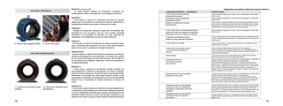 116 117
Curto-circuito entre as espiras do
encordamento principal
Sobreaquecimento do enrolamento
principal em motor IP55
• Falha do esmalte de isolação do fio; • Falha do verniz de impregnação; • Contaminação
interna do motor;
• Falha da chave comutadora de tensão quando posicionada para alimentação na menor
tensão; • Picos de sobrecarga que chegam a provocar o fechamento da chave centrífuga
e do platinado com o motor alimentado na tensão maior. A metade do enrolamento que
queima é aquela que não está em paralelo com o enrolamento auxiliar.
• Falha do esmalte de isolação do fio; • Falha do verniz de impregnação; • Contaminação
interna do motor;
• Falha no material isolante entre enrolamento principal e auxiliar; • Contaminação interna
do motor; • Degradação do material isolante por ressecamento devido ao motor operar com
alta temperatura;
• Falha do material isolante; • Contaminação interna do motor; • Superaquecimento da
conexão devido ao mal contato;
• Falha do esmalte de isolação do fixo; • Falha do verniz de impregnação;
• Falha do material isolante; • Contaminação interna do motor; • Rápidas oscilações na
tensão da alimentação; • Degradação do material isolante por ressecamento devido o mo-
tor operar com alta temperatura;
• Excesso de carga na ponta do eixo (permanente ou eventual/periódico); • Sobretensão ou
subtensão na rede de alimentação (permanente ou eventual/periódico);
Cabos de iluminação muito longos ou muito finos; • Conexão incorreta dos cabos de
ligação do motor; • Ventilação deficiente (temperatura ambiente elevada, motor operando
em local confinado, obstrução das entradas de ar na carcaça do motor) • Circuito auxiliar
aberto; • Motor com capacitor de partida: problema no capacitor, no platinado ou no
centrífugo; • Motor com capacitor permanente: problema no capacitor; • Motor split-phase:
problema no platinado ou no centrífugo.
• Excesso de carga na ponta do eixo (permanente ou eventual/periódico); • Sobretensão ou
subtensão na rede de alimentação (permanente ou eventual/periódico);
• Cabos de iluminação muito longos ou muito finos; • Conexão incorreta dos cabos de
ligação do motor; • Ventilação deficiente (tampa defletora danificada ou obstruída, sujeira
sobre a carcaça, temperatura ambiente elevada, motor operando em local confinado); •
Circuito auxiliar aberto: problema em capacitor, platinado ou centrífugo;
• Excessivas partidas em tempo curto; • Dificuldade na partida do motor (queda de tensão
excessiva, inércia ou torque de carga muito elevado), não permitindo a rápida abertura do
conjunto centrífugo/platinado, deixando a bobina auxiliar energizada por muito tempo; •
Em motores IP21, a penetração de ojetos estranhos no motor pode também causar a não
abertura do conjunto platinado; • Conexão incorreta dos cabos de ligação do motor.
• Excessivas partidas em tempo curto; • Dificuldade na partida do motor (queda de tensão
excessiva, inércia e/ou torque de carga muito elevado); • Conexão incorreta dos cabos de
ligação do motor.
Curto-circuito entre as espiras de
enrolamento auxiliar
Metade do enrolamento principal
sobreaquecido
Curto-circuito entre o enrolamento principal e
auxiliar em motor com capacitor de partida ou
split-phase (motor sem capacitor de partida)
Curto entre enrolamentos principal
auxiliar em motor capacitar permanente
Curto-circuito na conexão
Curto-circuito na saída da ranhura
ou curto-circuito no interior da
ranhura
Rotor travado
Sobreaquecimento do
enrolamento principal
em motor IP21
Sobreaquecimento do enrolamento
auxiliar em motor com capacitador
de partida ou split-phase (motor sem
capacitor)
Sobreaquecimento do enrolamento
auxiliar de motor com capacitor
permanente.
Característica da Queima (monofásicos) Possíveis causas
Diagnóstico de queima e danos de motores elétricos
• Falha do esmalte de isolação do fio; • Falha do verniz de impregnação; • Contaminação
interna do motor;
• Travamento do eixo da carga; • Excessiva dificuldade na partida do motor (elevada
queda de tensão, inércia e/ou torque de carga muito elevado);
9. Falta de fase (ligação estrela). 10. Curto entre fases.
11. Queima do rolamento auxiliar
(partida).
12. Queima do rolamento princi-
pal (trabalho).
FOTO Nº 1, 2, 3, 4, e 10
As fotos ilustram defeitos de isolamento, causados por
contaminações, falha na isolação do fio e oscilações de tensões.
FOTO Nº 5
A foto ilustra a queima de isolamento de todas as bobinas
(fases) que é provocada por sobrecarga mecânica. Subtensões e
sobretensões também provocarão o mesmo tipo de falha.
FOTO Nº 6
Defeitos de isolamento ilustrados nesta foto normalmente são
causados por pico de tensão, que tem como causas: descarga
atmosférica na comutação de circuitos de força, descarga de
capacitores e de dispositivos de força de semicondutores.
FOTO Nº 7
A foto ilustra a queima do isolamento de todas as bobinas (fase),
que é provocada pelo travamento do rotor. Esta queima também
pode ocorrer devido a partidas e reversões excessivas.
FOTO Nº 8 E 9
As fotos ilustram o defeito provocado em consequência da falta de
tensão de alimentação em uma das fases. As causas são: queima
de um fusível, interrupção de uma linha de força, mau contato em
um dos polos dos contatores, disjuntores, chave seccionadoras e
conexões deficientes.
FOTO Nº 11
A foto ilustra a queima do enrolamento auxiliar (partida) por
não-desligamento, através da não-abertura da chave centrífuga,
deixando a bobina ligada por um período maior do que especificado.
Geralmente é provocado por uma partida forçada, devido a uma
sobrecarga ou subtensão. Eventualmente pode ocorrer este defeito
também com a penetração de objetos estranhos no interior do
motor.
FOTO Nº 12
Afoto ilustra a queima total do enrolamento principal (trabalho) e do
enrolamento auxiliar (partida) provocado pela sobrecarga mecânica
no motor. Subtensões, sobretensões ou ainda o não-fechamento do
platinado também causam o mesmo tipo de falha. Identifique o que
danificou seu motor e, quando possível, adote medidas preventivas.
 