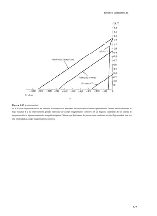 MOTORES V GENERADORES DC




              H, kA/m
                                                               c)

Figura 9-19 (continuación)
b) Curva de magnetización de un material ferromagnético adecuado para utilizarlo en imanes permanentes. Nótese la alta densidad de
flujo residual B y la relativamente grande intensidad de campo magnetizante coercitiva H c) Segundo cuadrante de las curvas de
magnetización de algunos materiales magnéticos típicos. Nótese que los imanes de tierras raras combinan un alto flujo residual con una
alta intensidad de campo magnetizante coercitiva.




                                                                                                                                         577
 