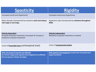 Spasticity Rigidity
Increased muscle tone (hypertonia) Increased muscle tone (hypertonia)
Motor disorder characterized by resistance catch and release,
mid range or end range.
Hypertonic state characterized by resistance throughout
ROM.
Velocity dependent
As speed of passive movement is increased  increase in
resistance to passive movement
Velocity independent
Resistance to passive movement is constant
Lesion of Pyramidal tracts (corticospinal tract) Lesion of extrapyramial system
Only one group of muscles are affected
(In chronic stages both agonist and antagonist are affected
but one group is always stronger)
Both agonist and antagonist muscle have increased tone
(equal variation)
 