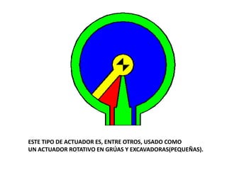 ESTE TIPO DE ACTUADOR ES, ENTRE OTROS, USADO COMO
UN ACTUADOR ROTATIVO EN GRÚAS Y EXCAVADORAS(PEQUEÑAS).
 