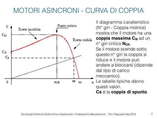 Cos è La Coppia Di Un Motore Motori elettrici