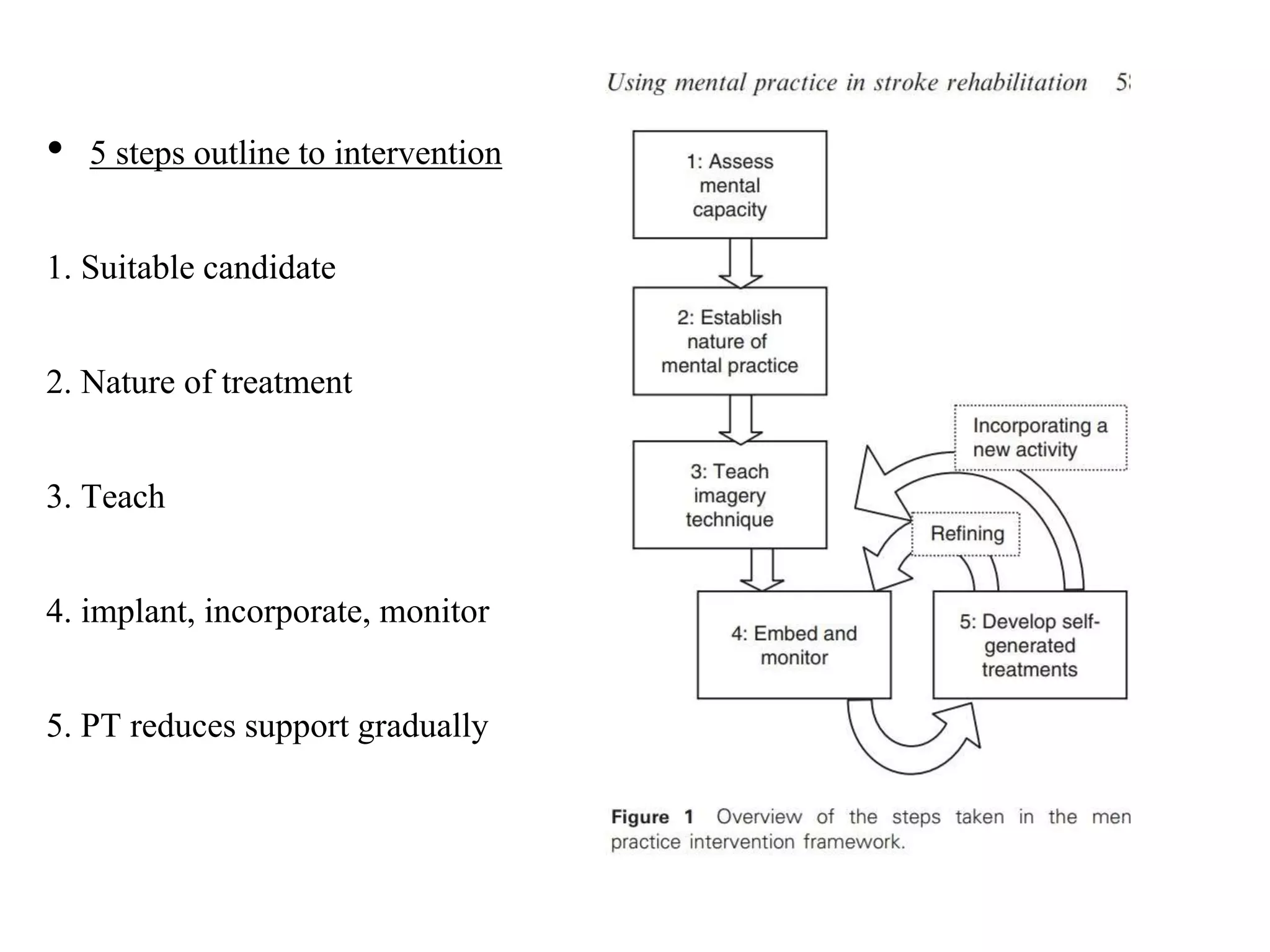 • 5 steps outline to intervention
1. Suitable candidate
2. Nature of treatment
3. Teach
4. implant, incorporate, monitor
5. PT reduces support gradually
 