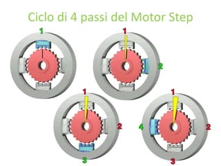 Ciclo di 4 passi del Motor Step
 