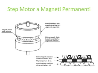 Step Motor a Magneti Permanenti
 