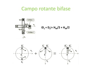 Campo rotante bifase
ΙD1 + D2Ι= HM/2 + HM/2
 
