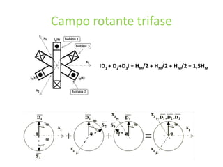 Campo rotante trifase
ΙD1 + D2+D3Ι = HM/2 + HM/2 + HM/2 = 1,5HM
 
